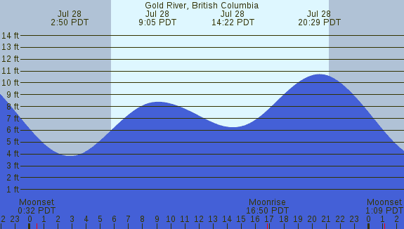 PNG Tide Plot