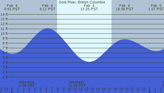 PNG Tide Plot