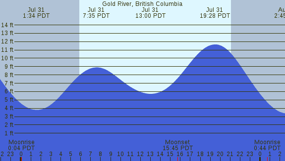 PNG Tide Plot