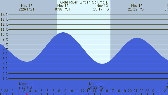 PNG Tide Plot