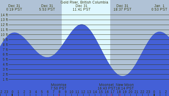 PNG Tide Plot