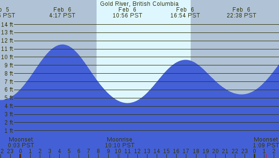 PNG Tide Plot