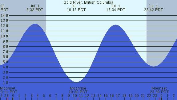 PNG Tide Plot