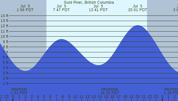 PNG Tide Plot