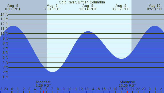 PNG Tide Plot