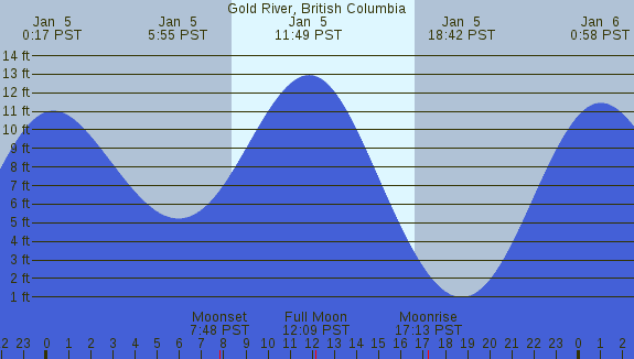 PNG Tide Plot