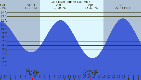 PNG Tide Plot