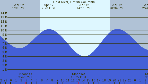 PNG Tide Plot