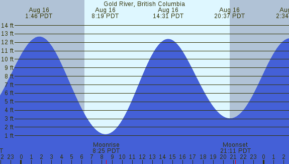 PNG Tide Plot
