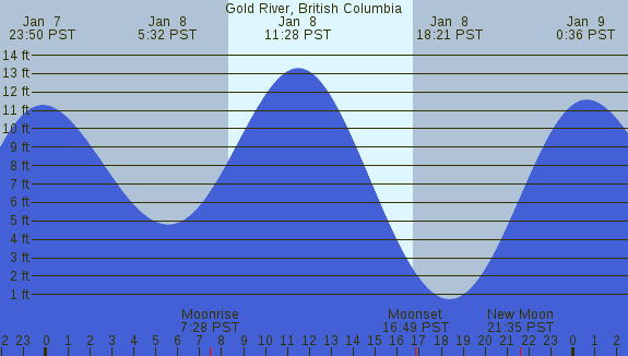 PNG Tide Plot