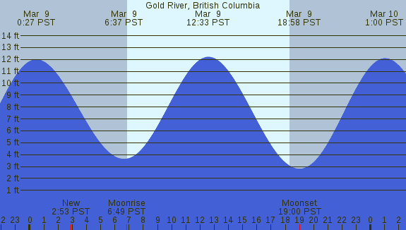 PNG Tide Plot