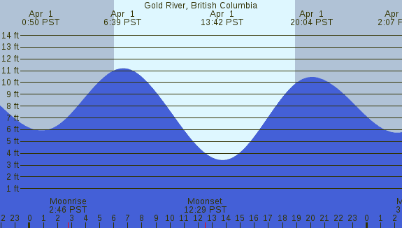 PNG Tide Plot