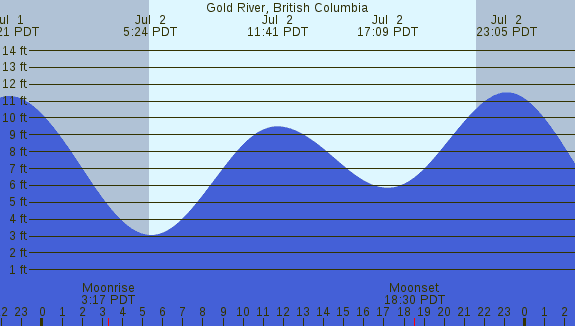 PNG Tide Plot