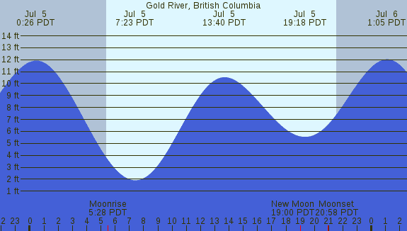 PNG Tide Plot