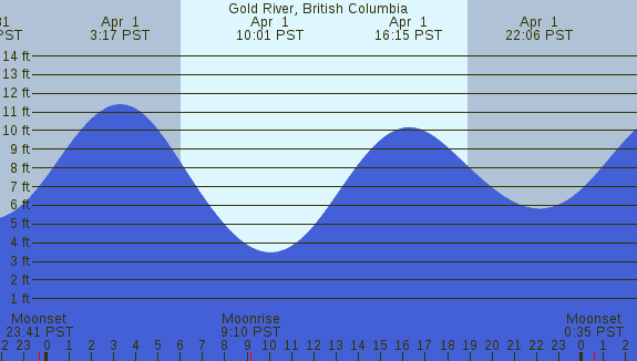 PNG Tide Plot