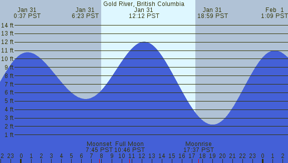 PNG Tide Plot