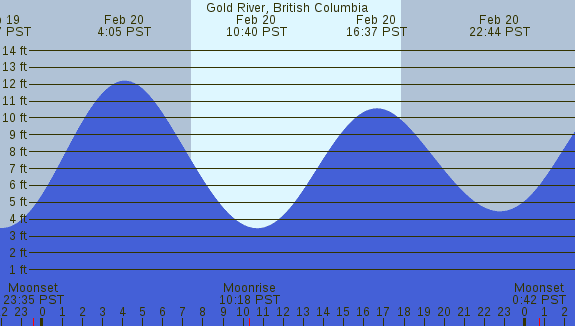 PNG Tide Plot