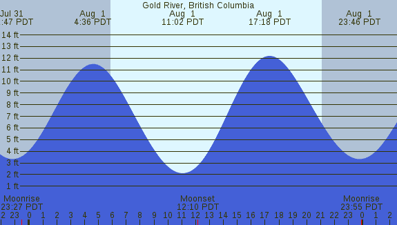 PNG Tide Plot