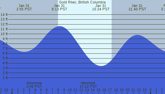 PNG Tide Plot