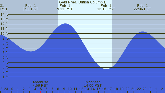 PNG Tide Plot