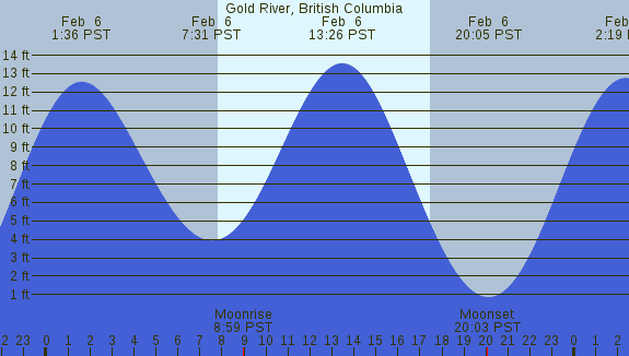 PNG Tide Plot
