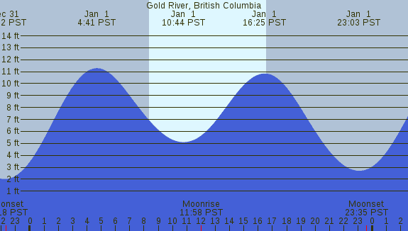 PNG Tide Plot