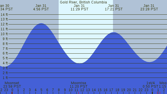 PNG Tide Plot