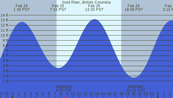 PNG Tide Plot