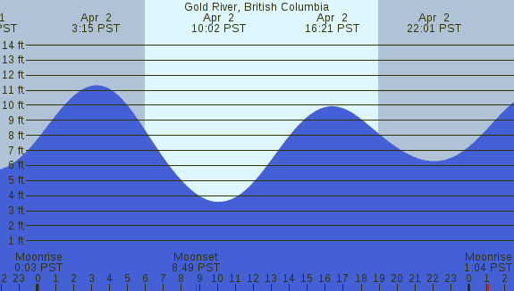 PNG Tide Plot