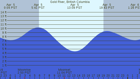 PNG Tide Plot