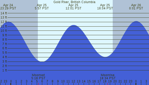 PNG Tide Plot