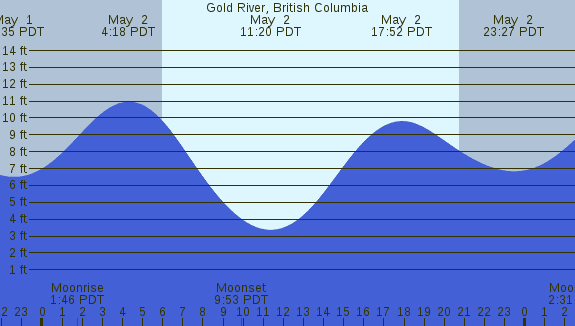 PNG Tide Plot