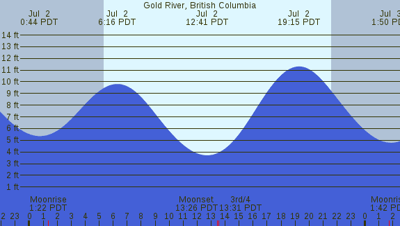 PNG Tide Plot