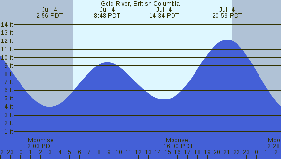 PNG Tide Plot