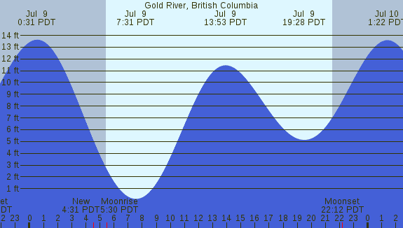 PNG Tide Plot