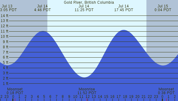 PNG Tide Plot