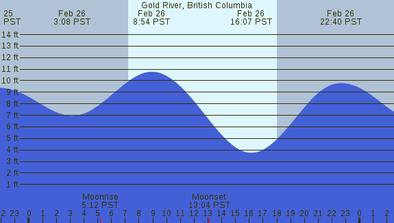 PNG Tide Plot