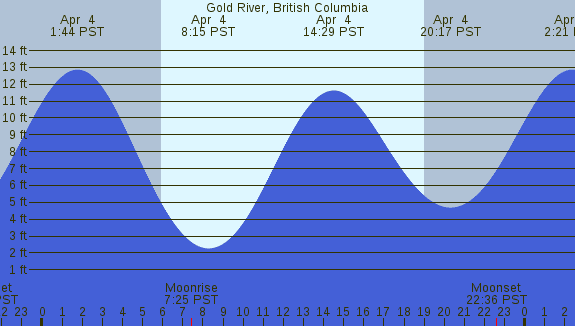 PNG Tide Plot