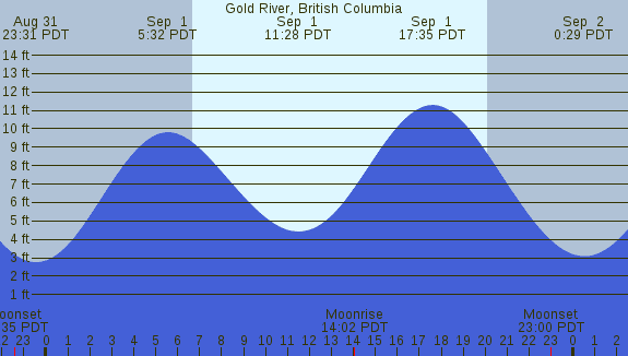 PNG Tide Plot