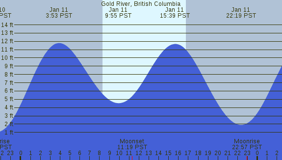PNG Tide Plot