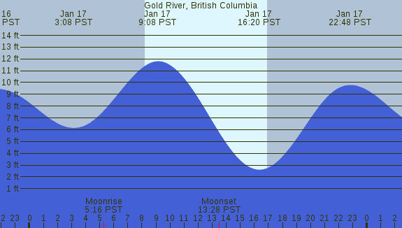 PNG Tide Plot