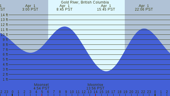 PNG Tide Plot