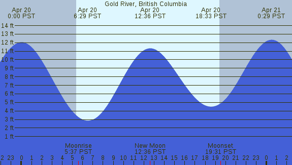 PNG Tide Plot