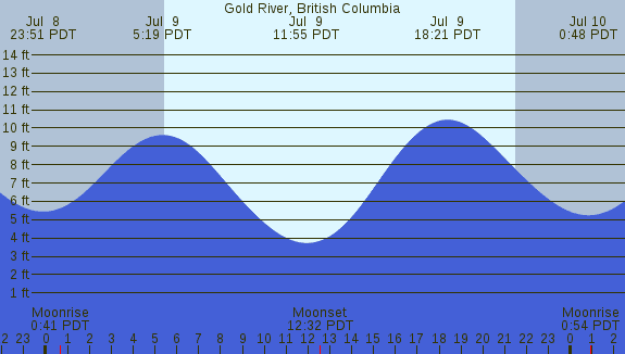 PNG Tide Plot
