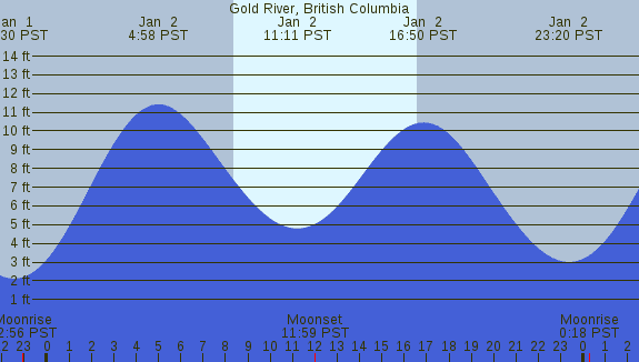 PNG Tide Plot