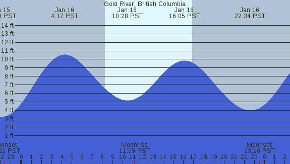 PNG Tide Plot