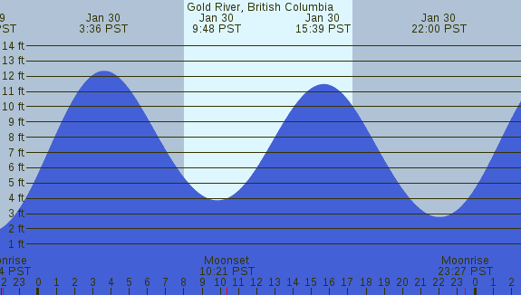 PNG Tide Plot