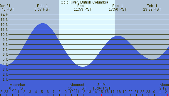 PNG Tide Plot