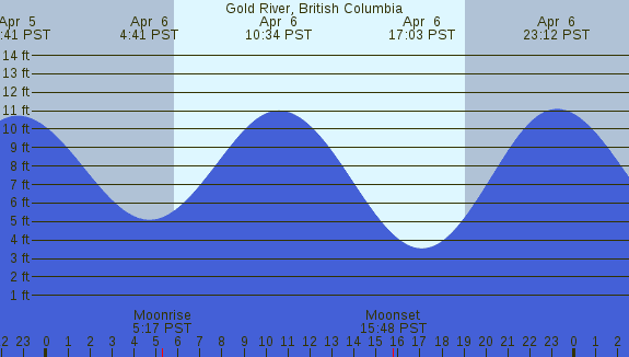 PNG Tide Plot
