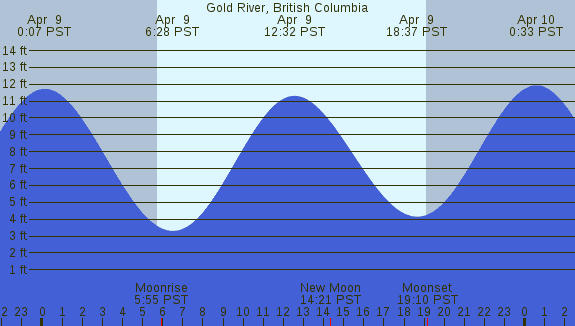 PNG Tide Plot